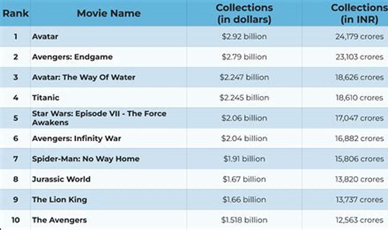 Top Grossing Movies 2024 Worldwide