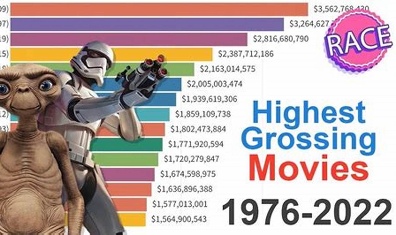 Top Grossing Movies Of All Time 2024