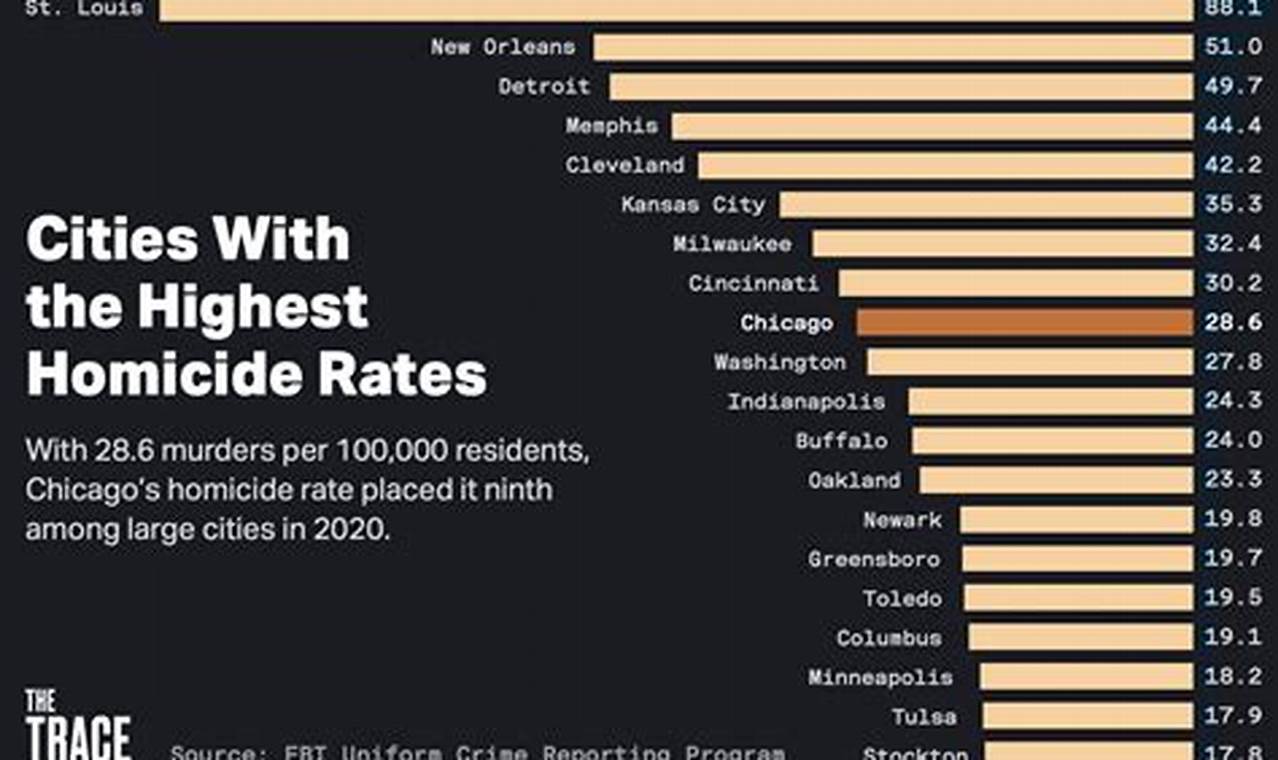 Top Homicide Cities 2024