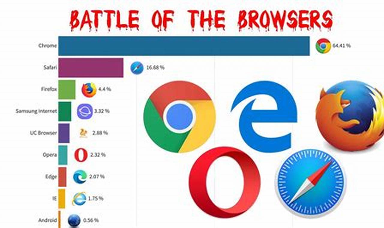 Top Internet Browsers 2024 List