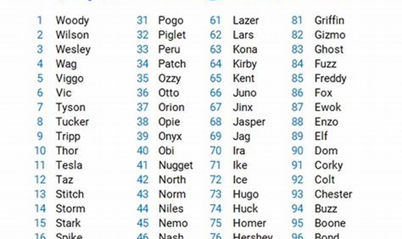 Top Male Dog Names 2024