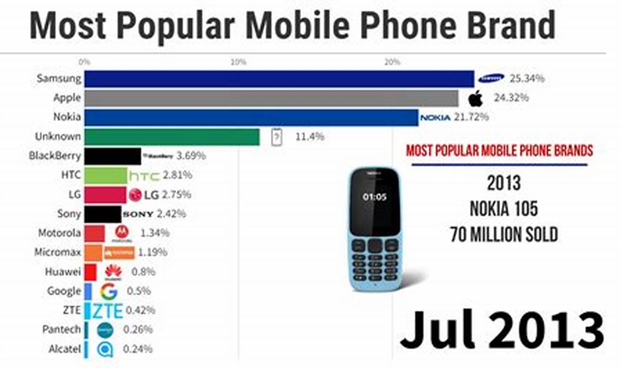 Top Mobile Brands In World 2024