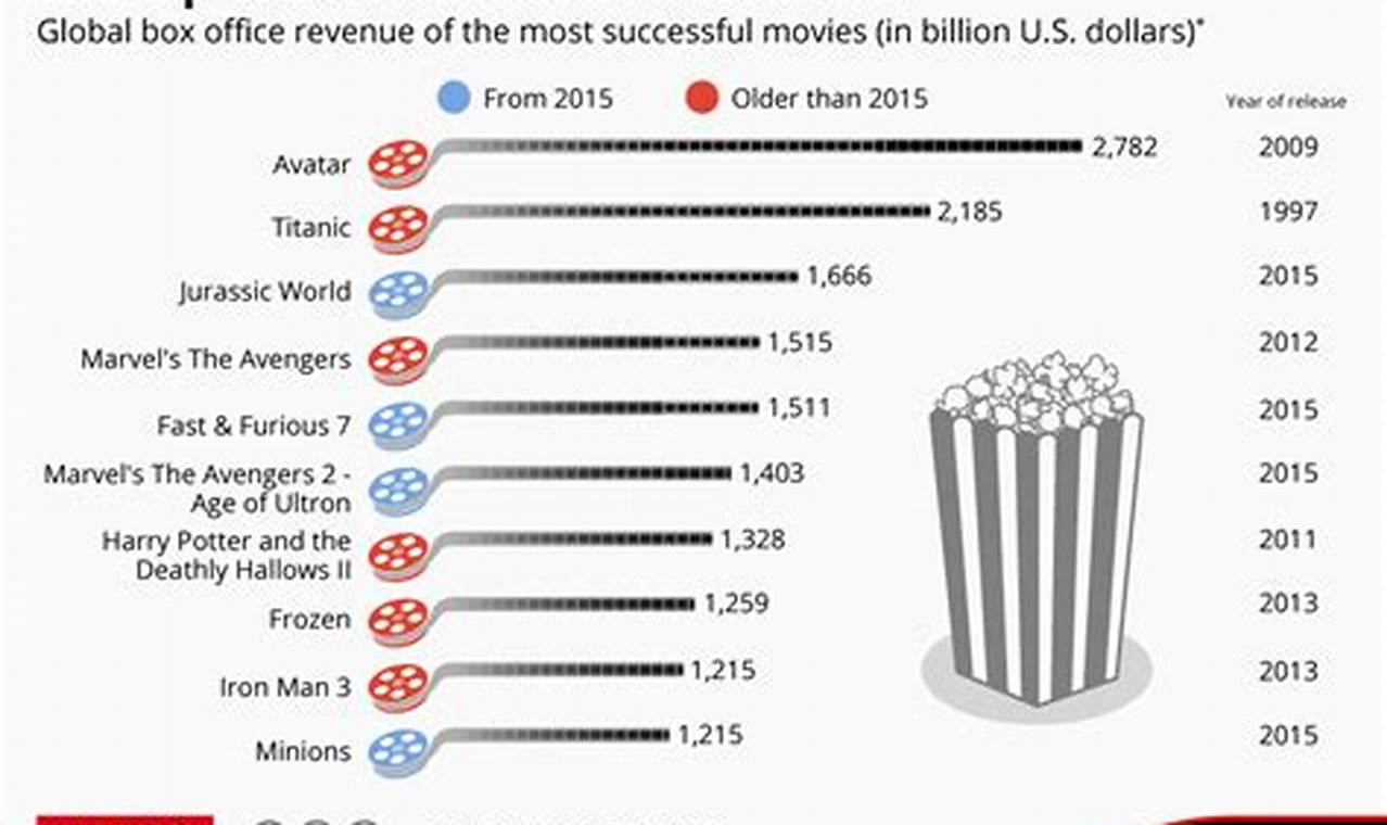 Top Movies 2024 Box Office Top 10