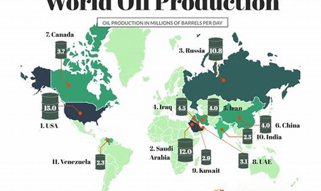 Top Oil Exporting Countries 2024 United States
