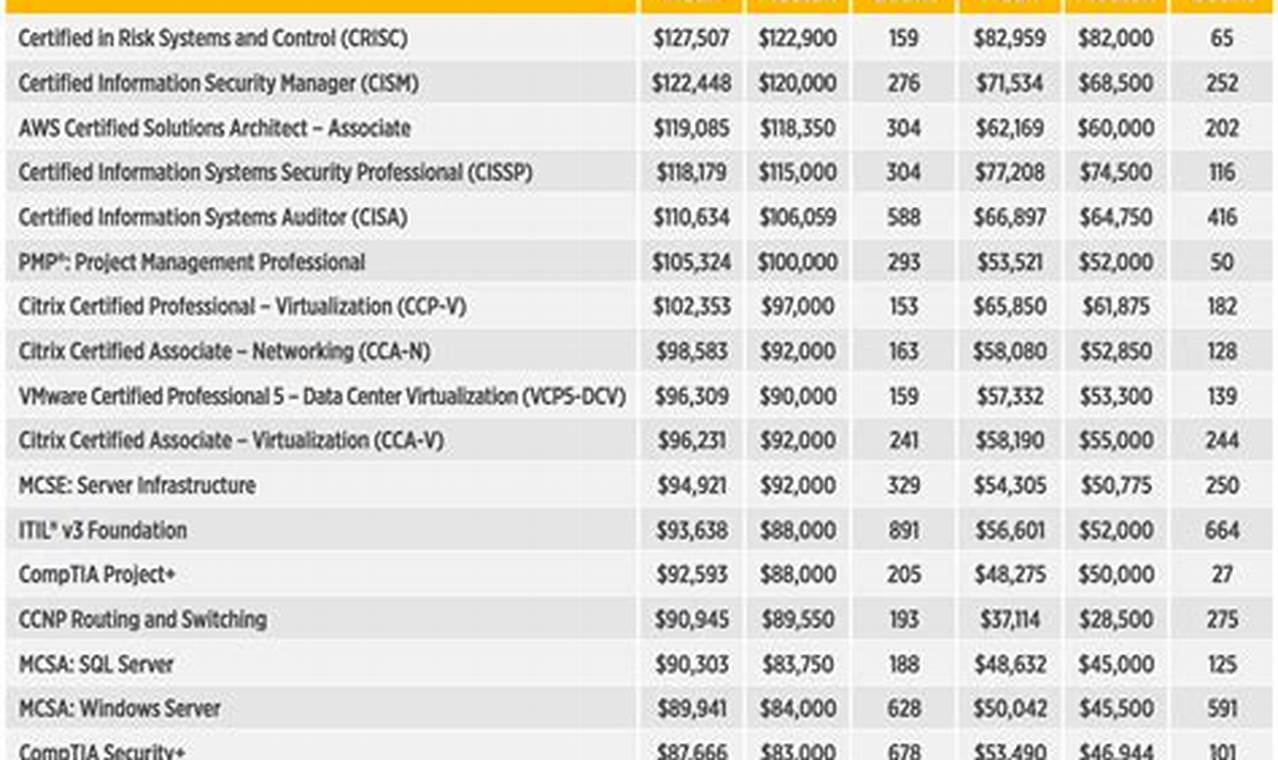 Top Paying Certifications 2024