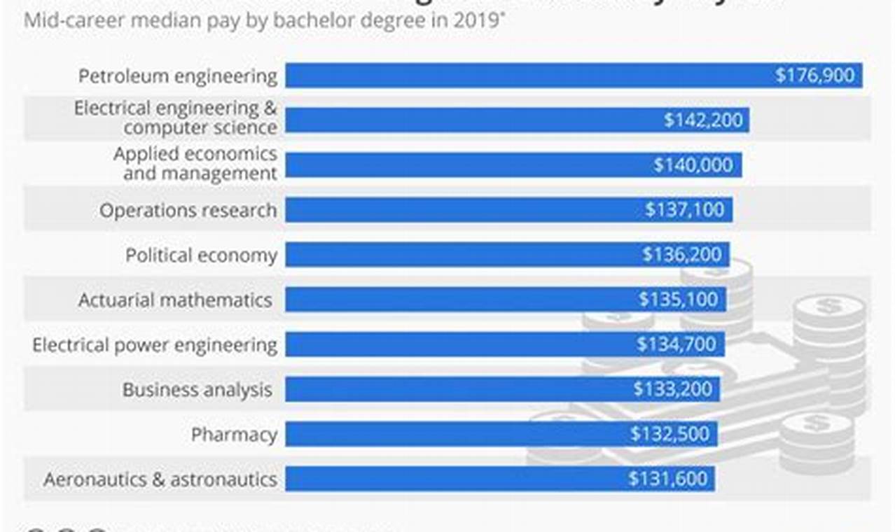 Top Paying Degrees 2024