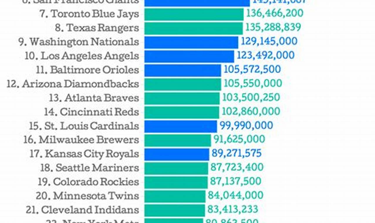 Top Payrolls In Baseball 2024