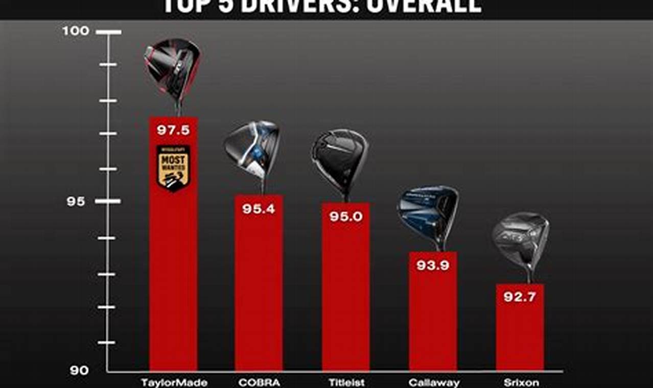 Top Rated Golf Drivers 2024