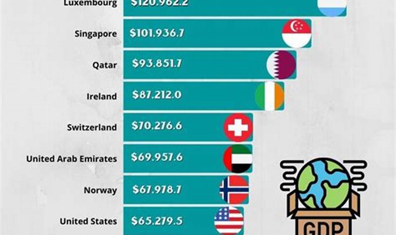 Top Richest Country In The World 2024