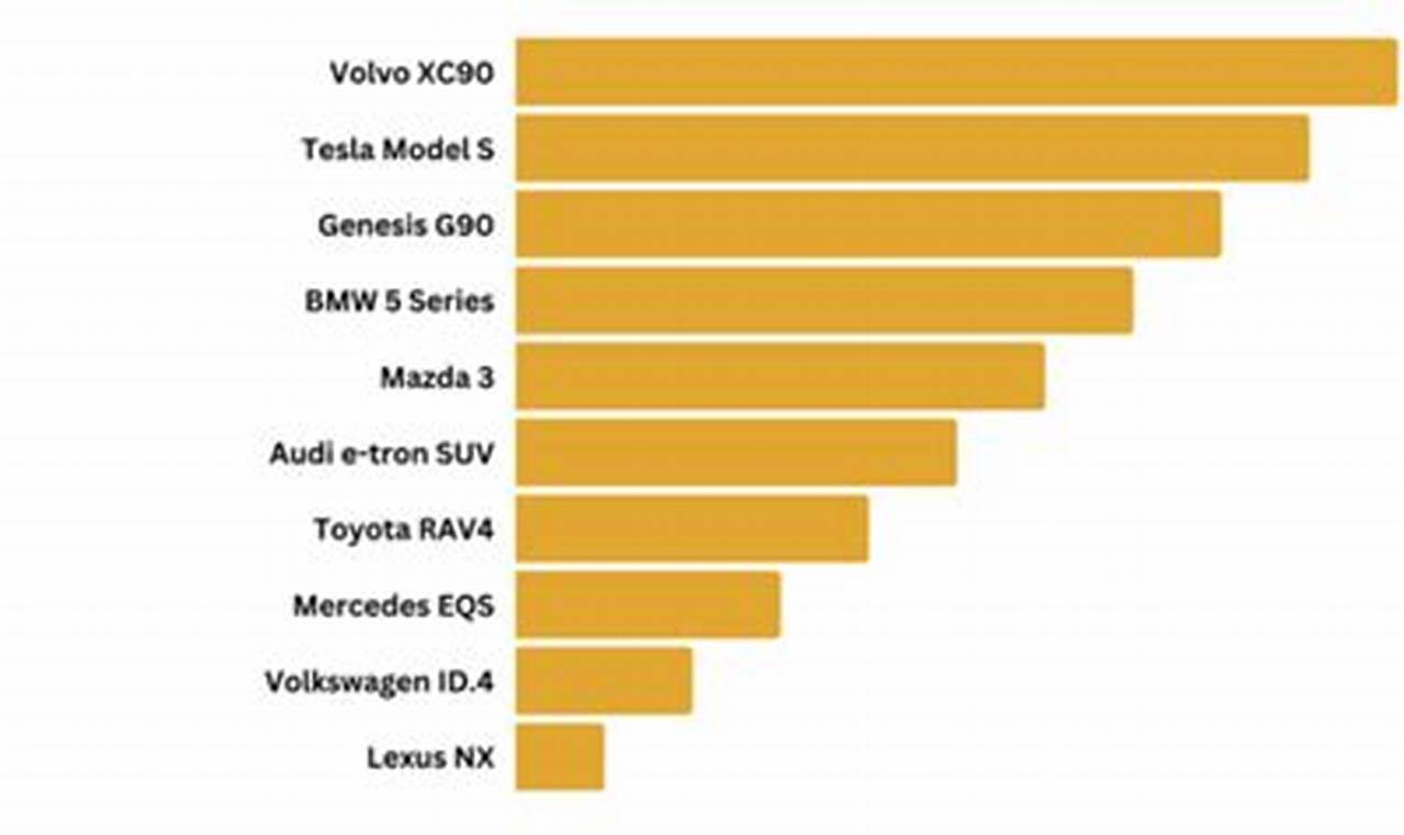 Top Safest Cars 2024