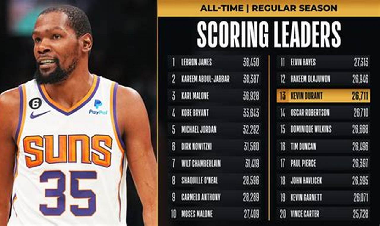 Top Scorer Nba 2024