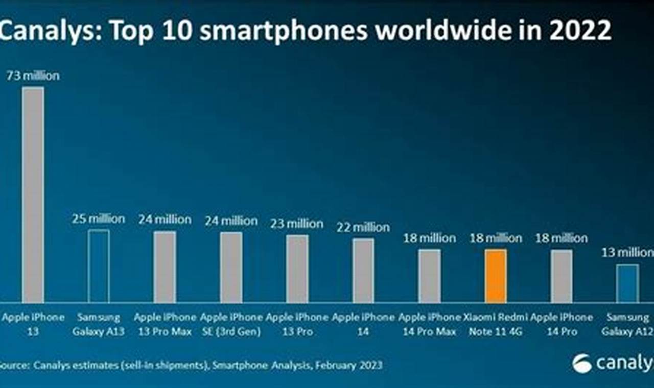 Top Selling Cell Phones 2024
