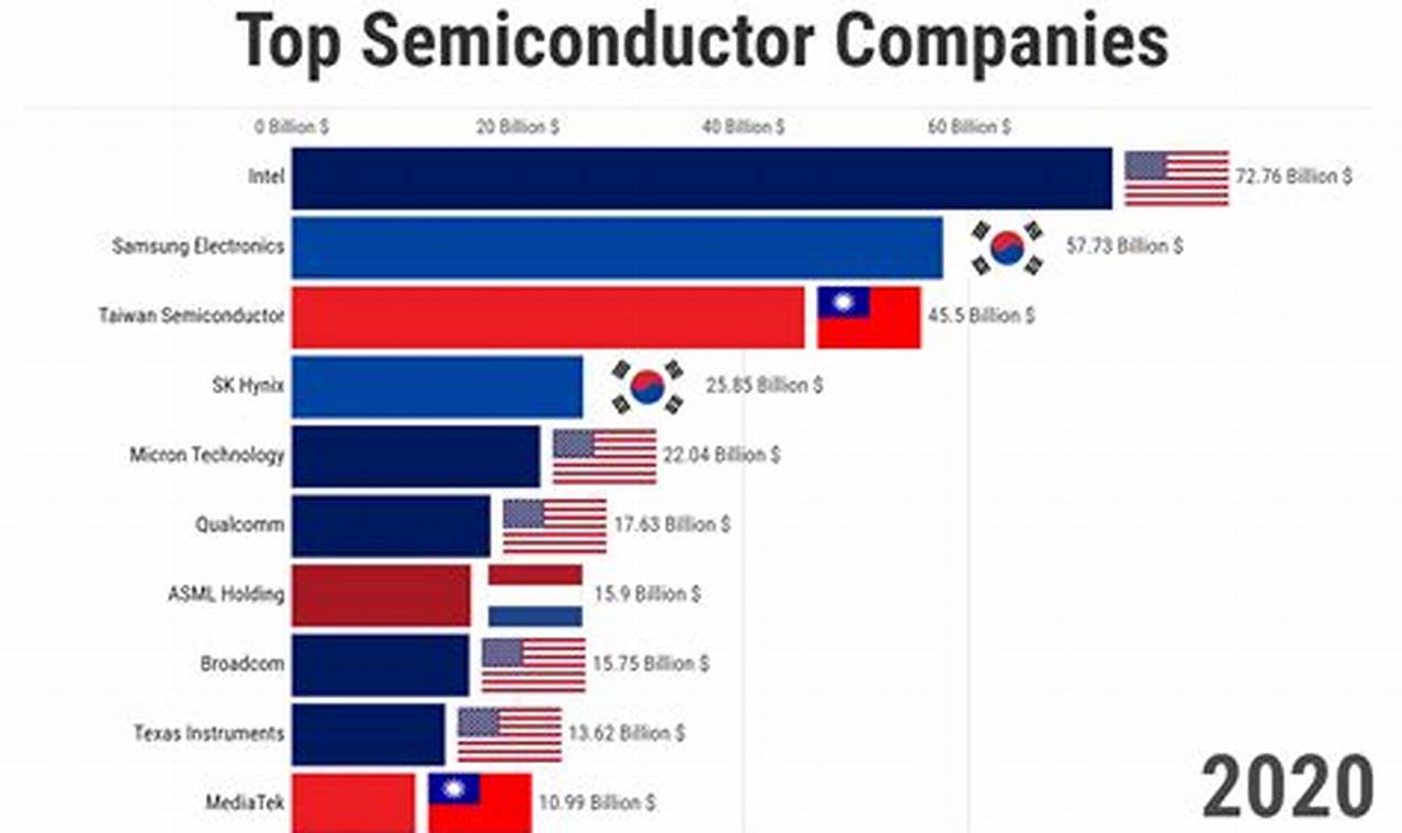 Top Semiconductor Companies 2024