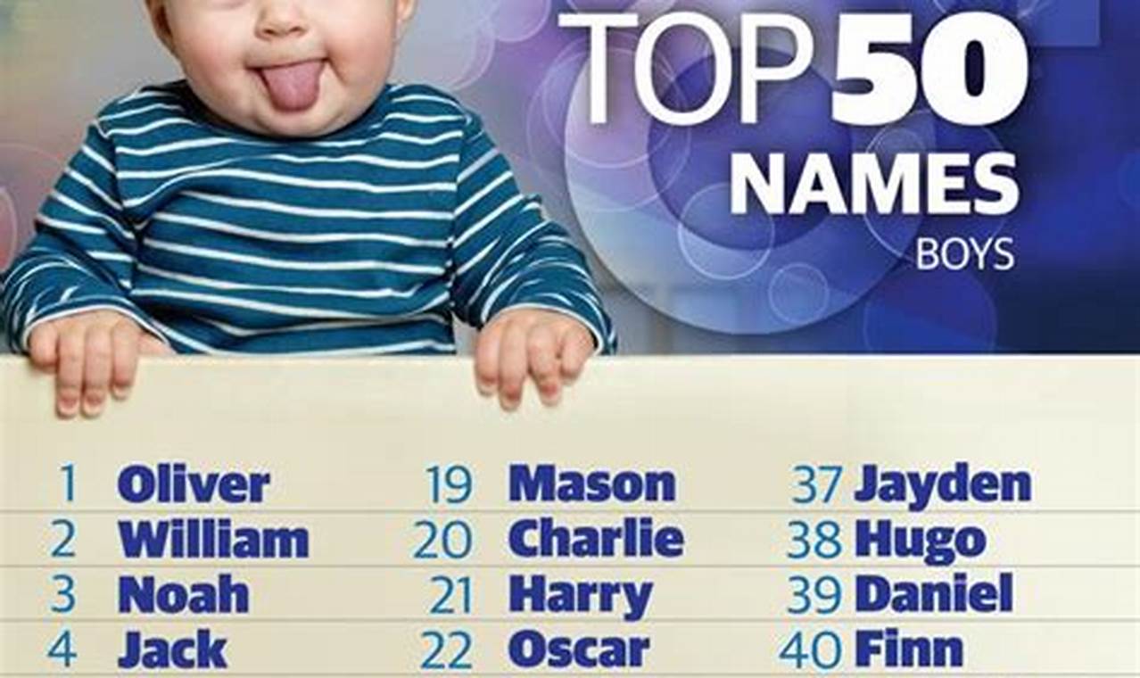 Top Ten Boys Names 2024