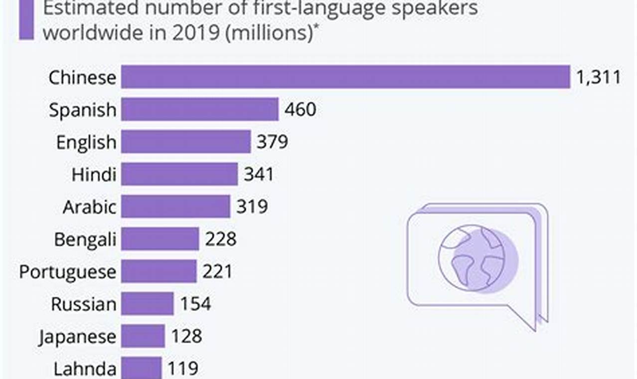 Top Ten Most Spoken Languages In The World 2024