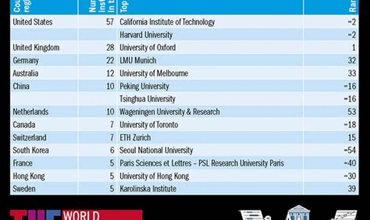 Top University In World 2024