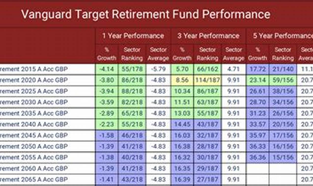 Top Vanguard Funds For 2024