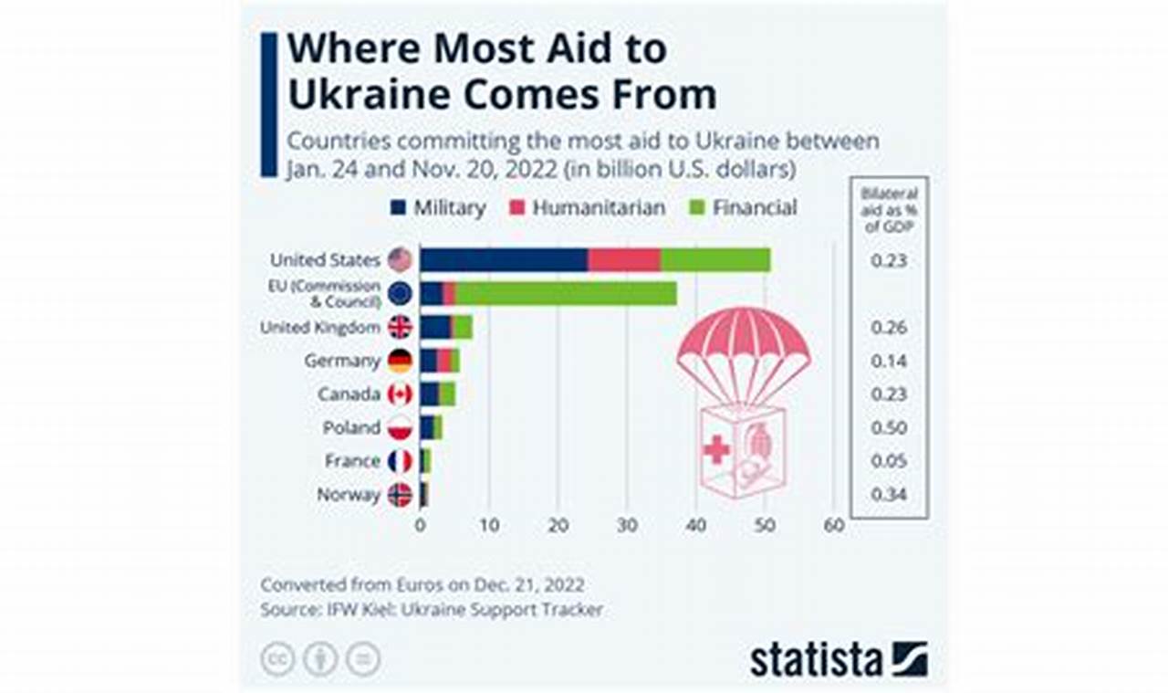 Total Aid To Ukraine By Country 2024