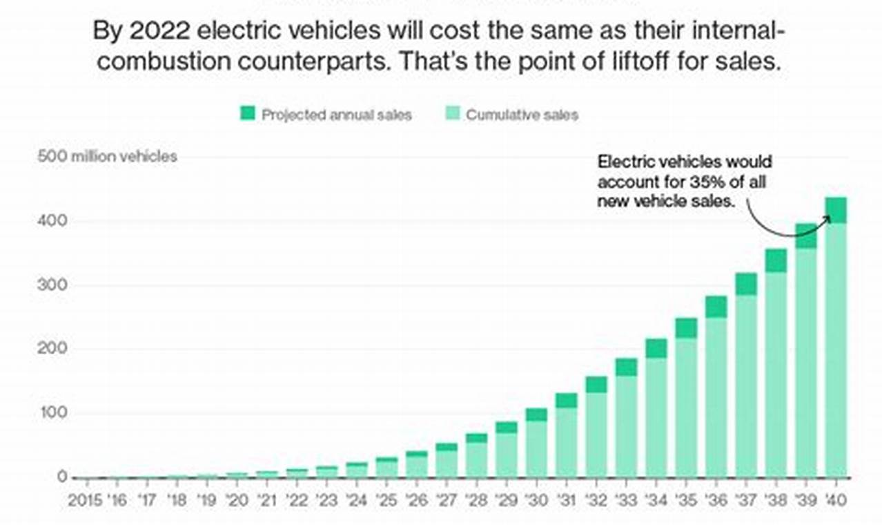 Total Number Of Electric Vehicles In The Us