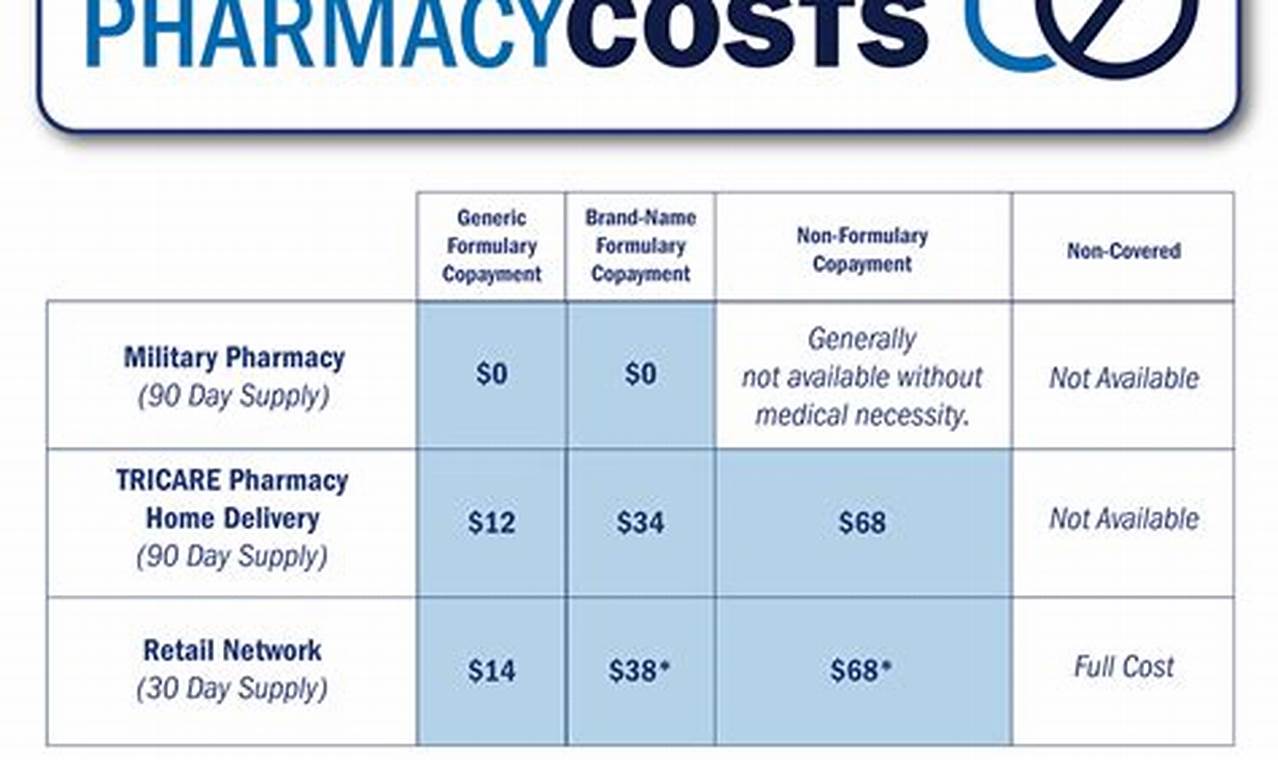 Tricare For Life Pharmacy Copays 2024
