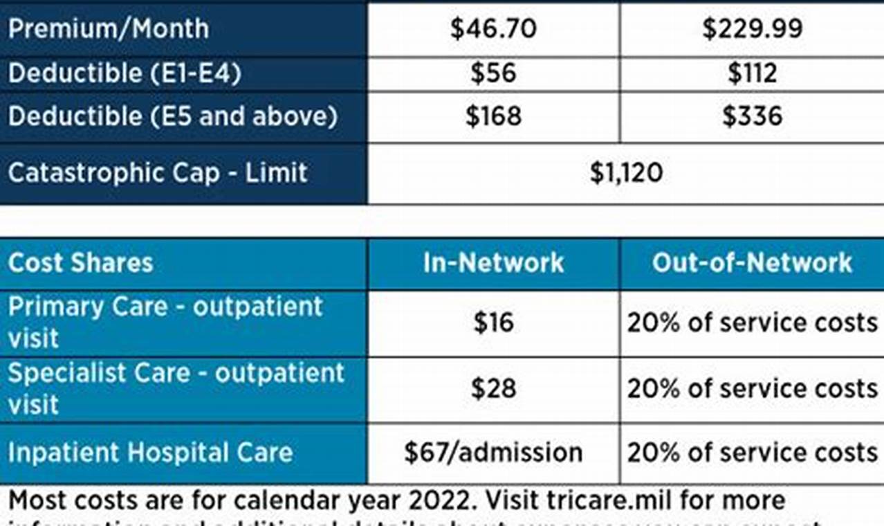 Tricare Reserve Select Cost 2024