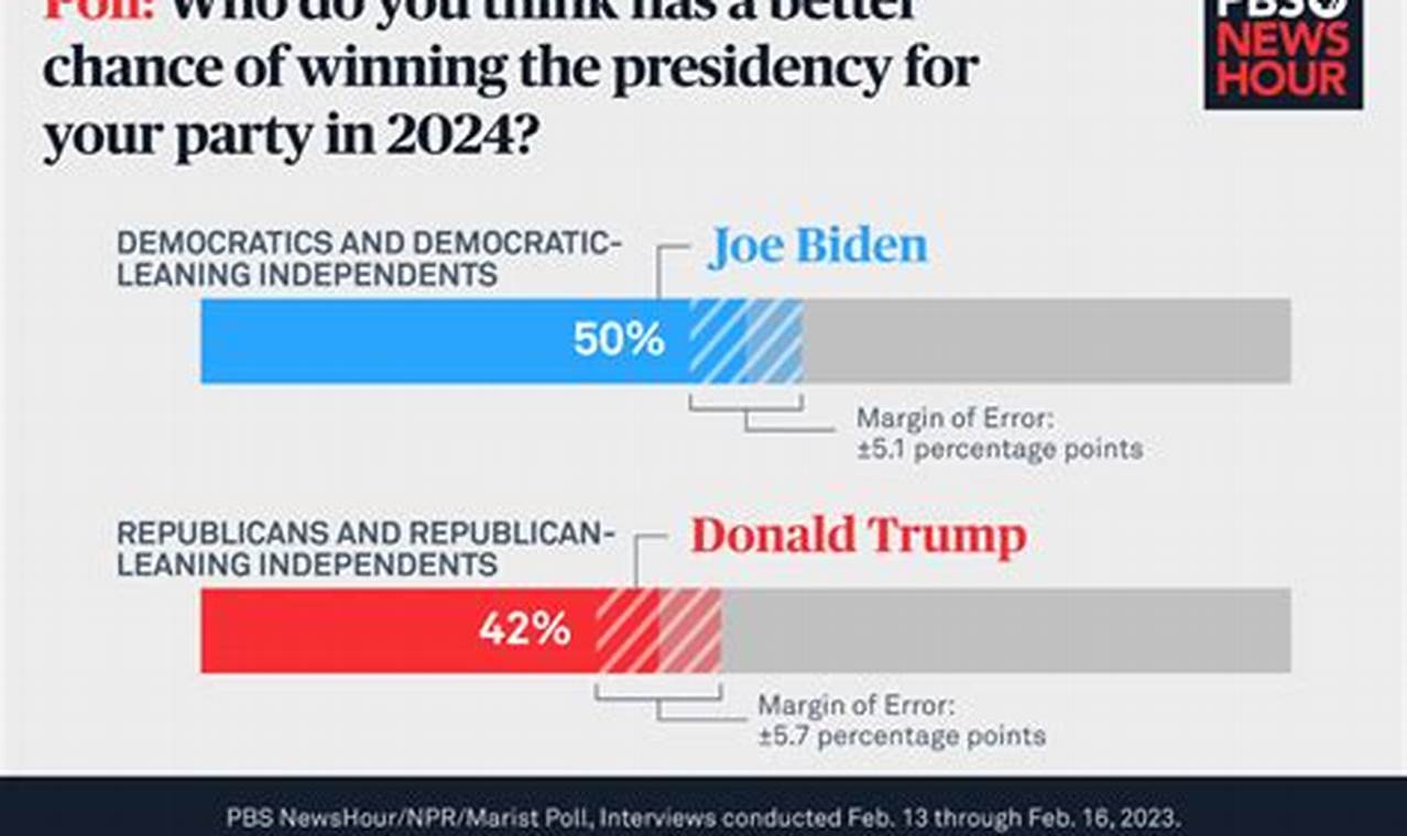 Trump And Biden Polls For 2024