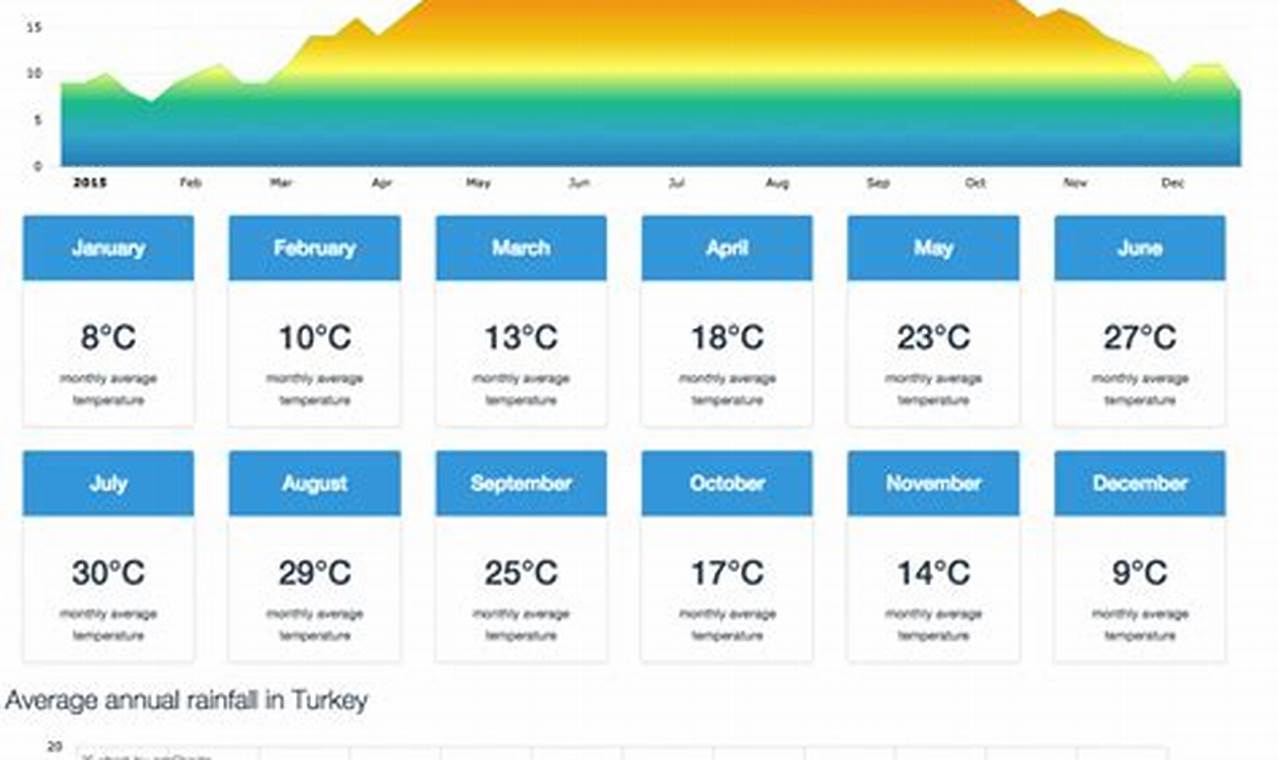 Turkey In October 2024 Weather
