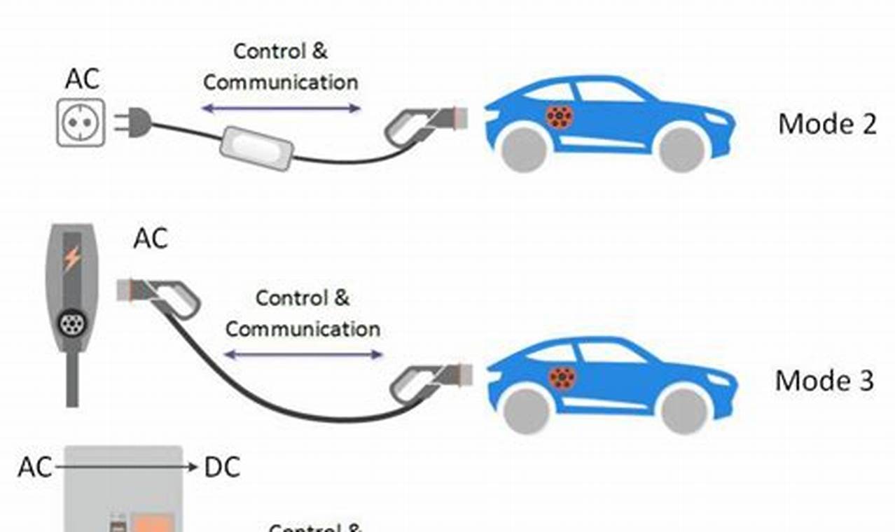 Types Of Electric Vehicle Charging Points