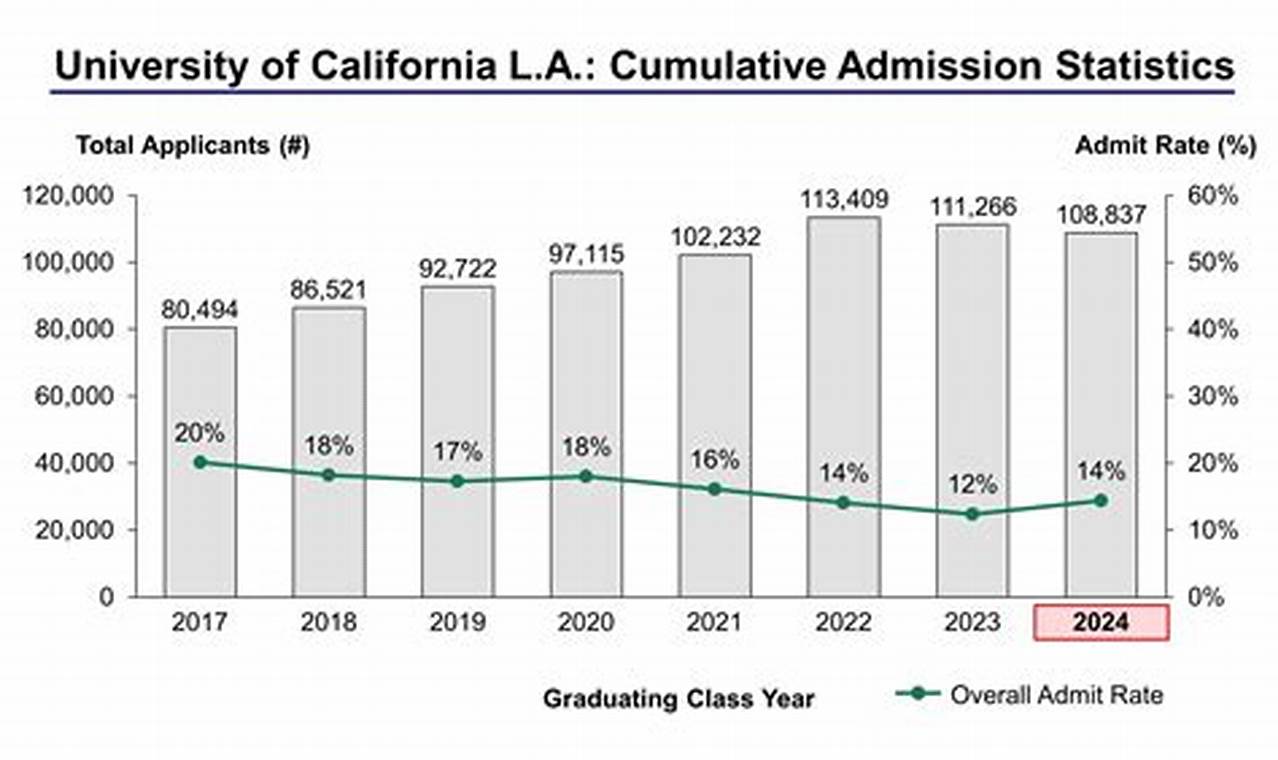 Ucla 2024 Acceptance Rate