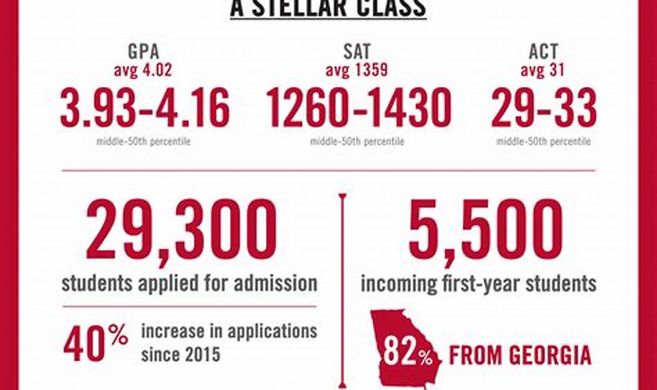 Uga Acceptance Rate Class Of 2024 Acceptance Rate