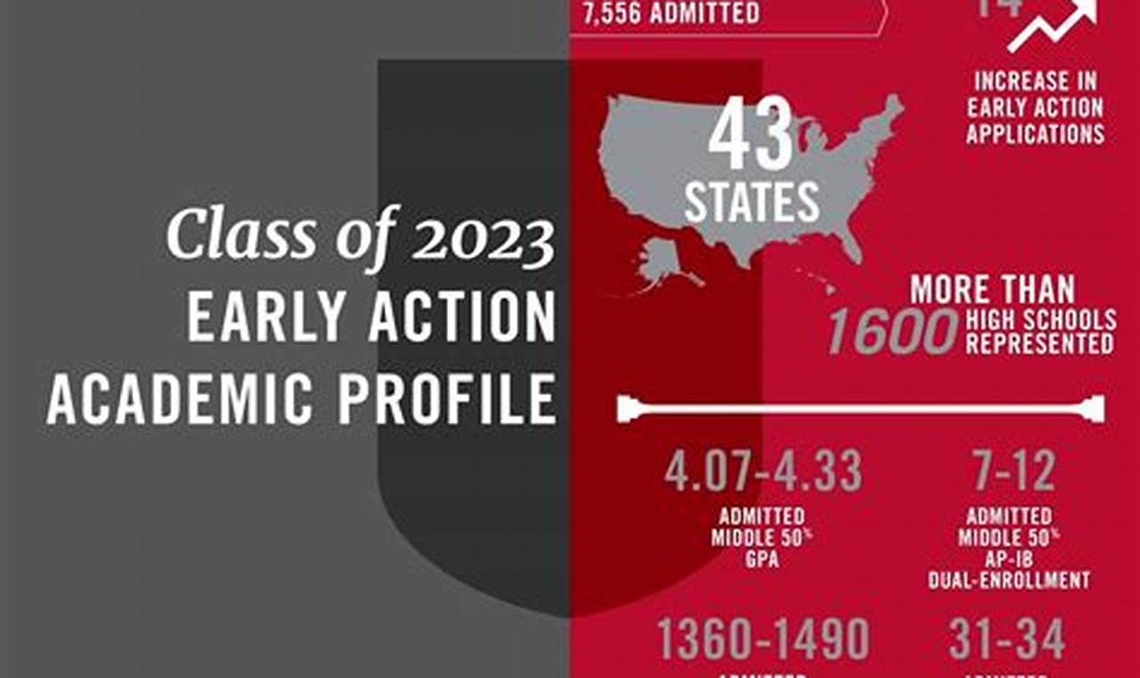 Uga Early Action Acceptance Rate 2024 Lok