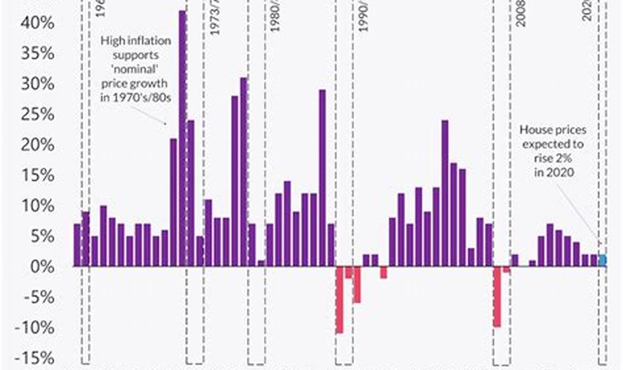 Uk Recession 2024 House Prices Uk