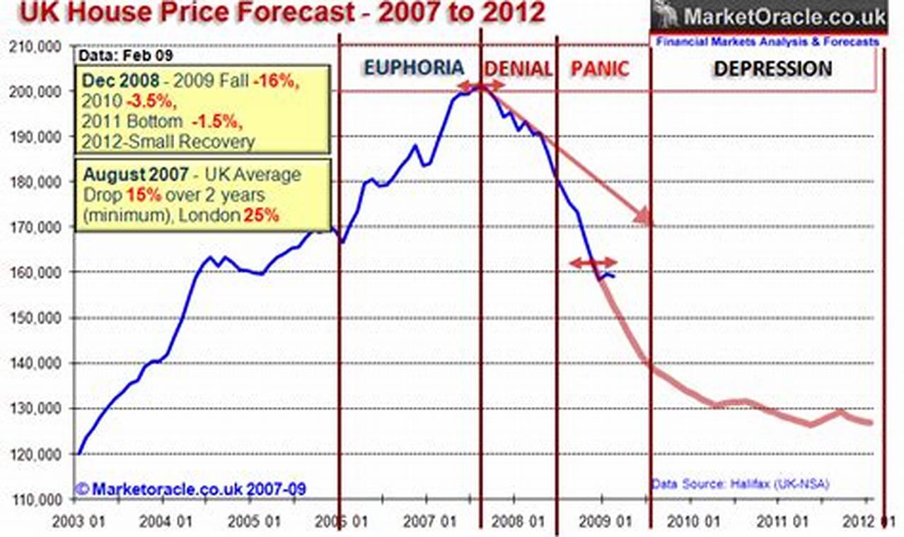 Uk Recession 2024 House Pricesmart