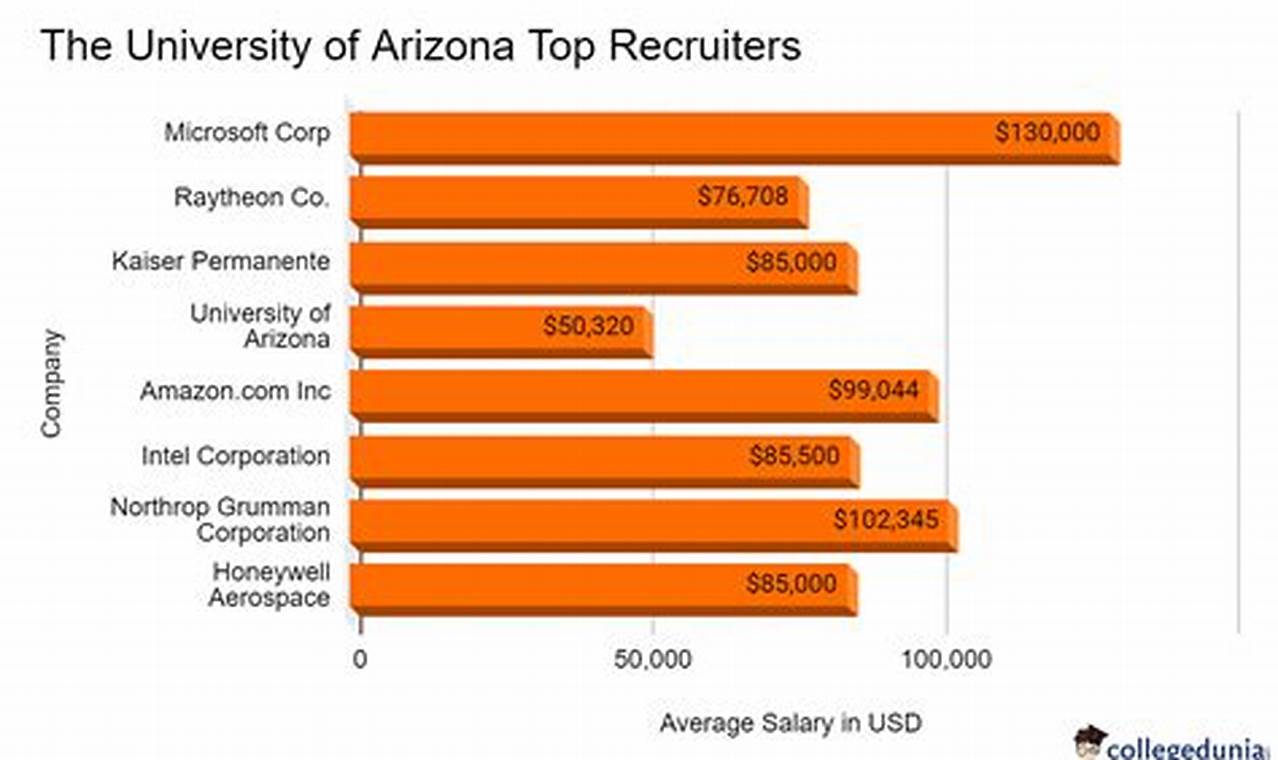 University Of Arizona Enrollment 2024
