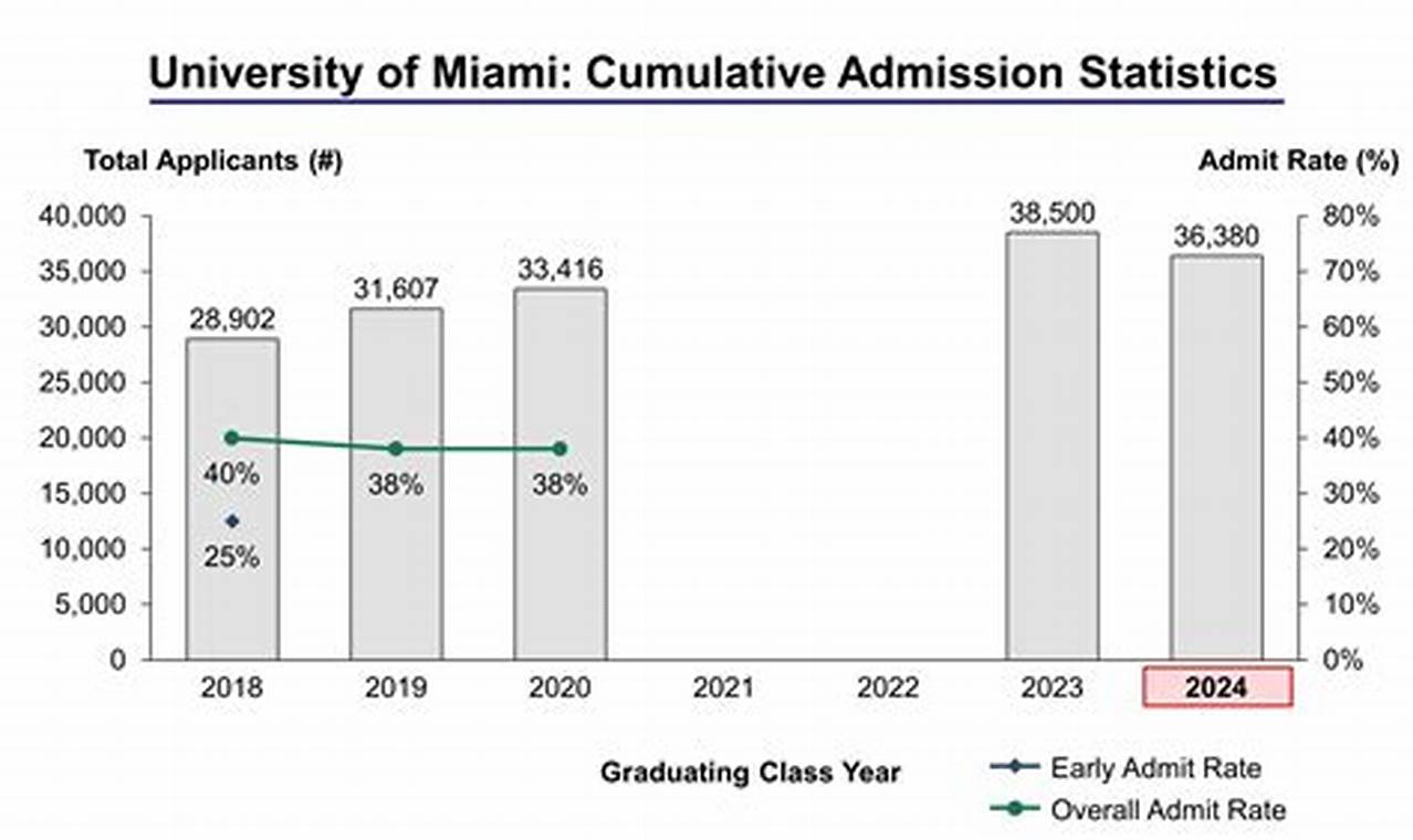 University Of Miami Acceptance Rate 2024