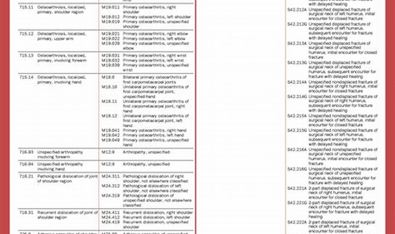 Updated Icd 10 Codes 2024