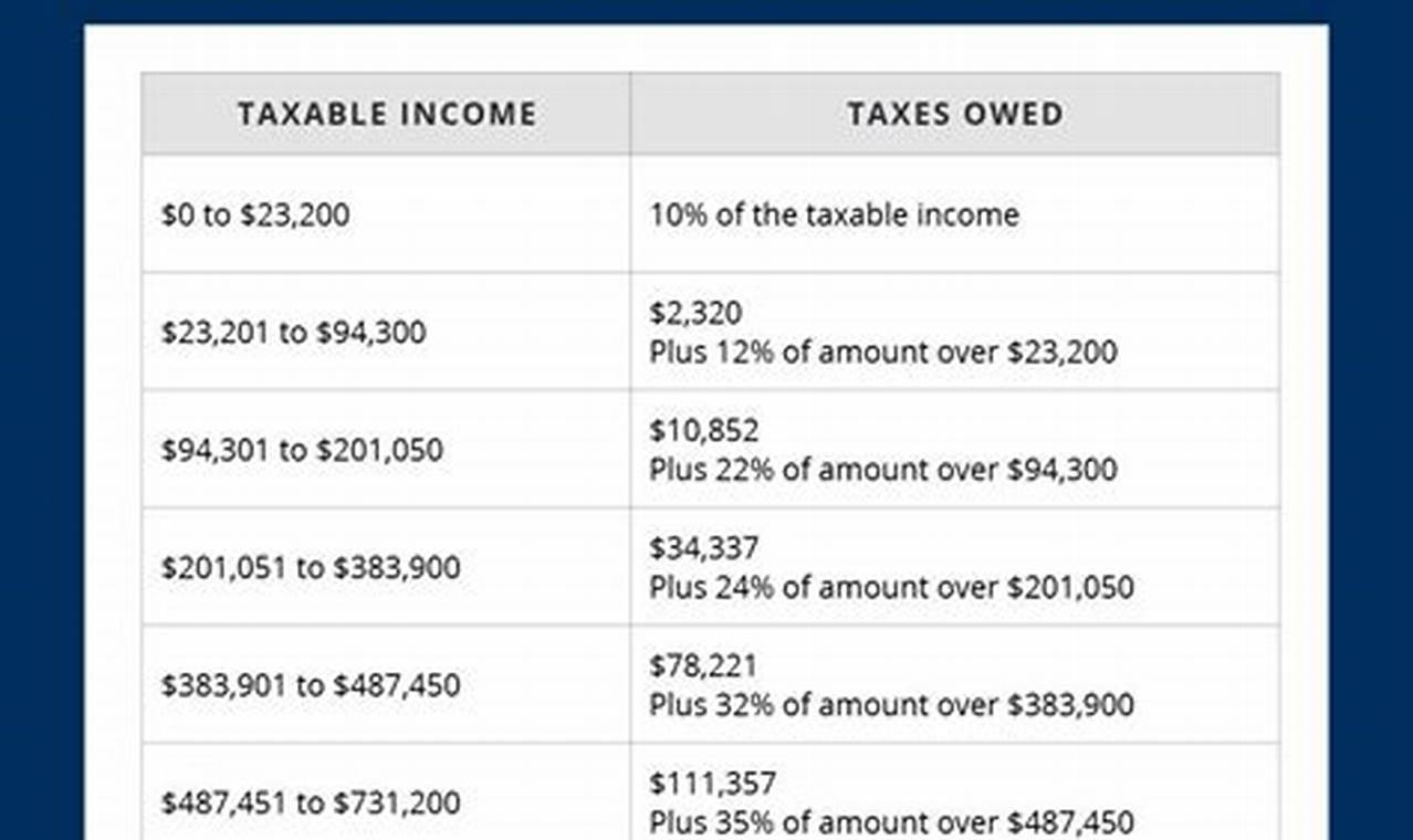 Updated Tax Brackets 2024 Married Filing