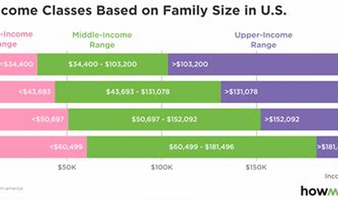 Upper Class Household Income 2024