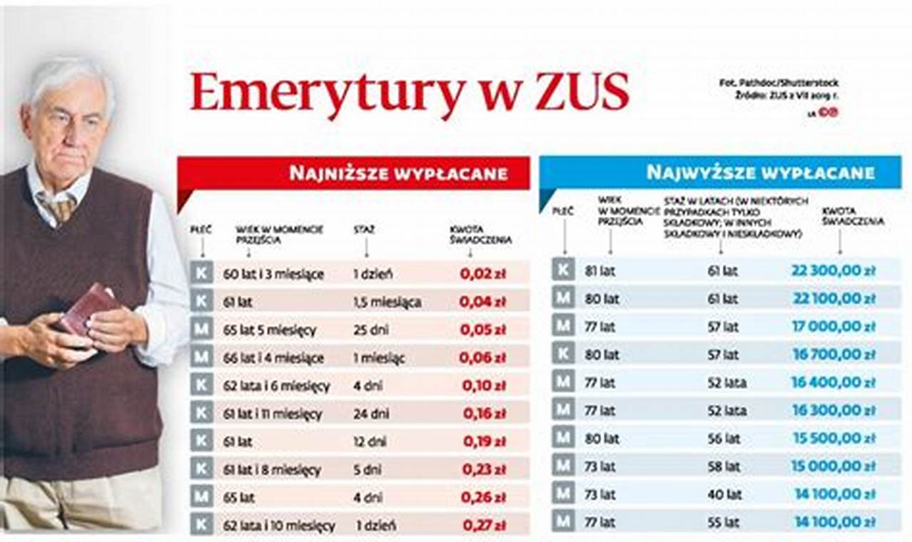 Urzad Pracy Ruda Slaska Dokument Do Daty Zarejestrowania Do Emerytury