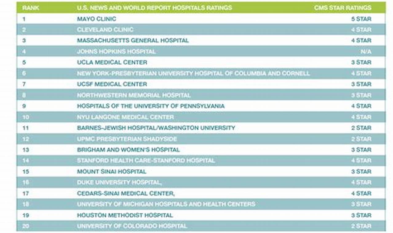 Us Hospital Rankings 2024