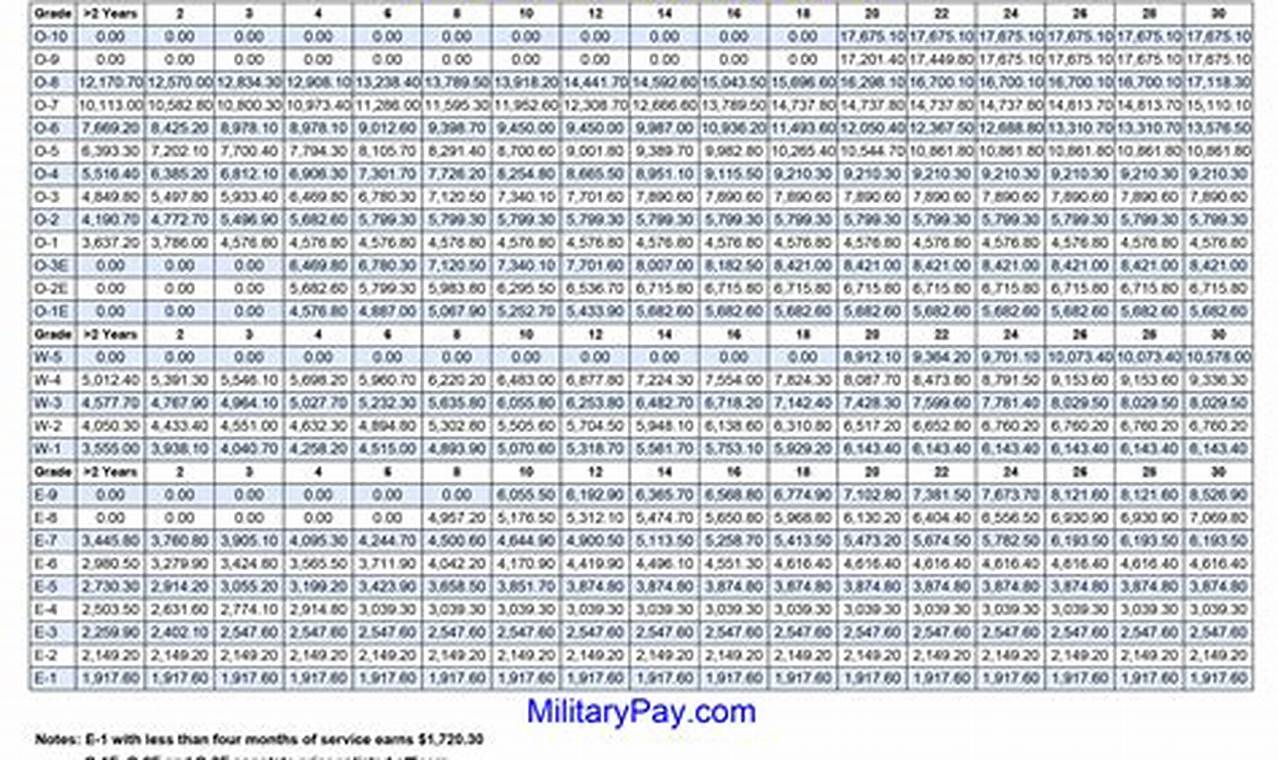 Us Navy Pay Chart 2024