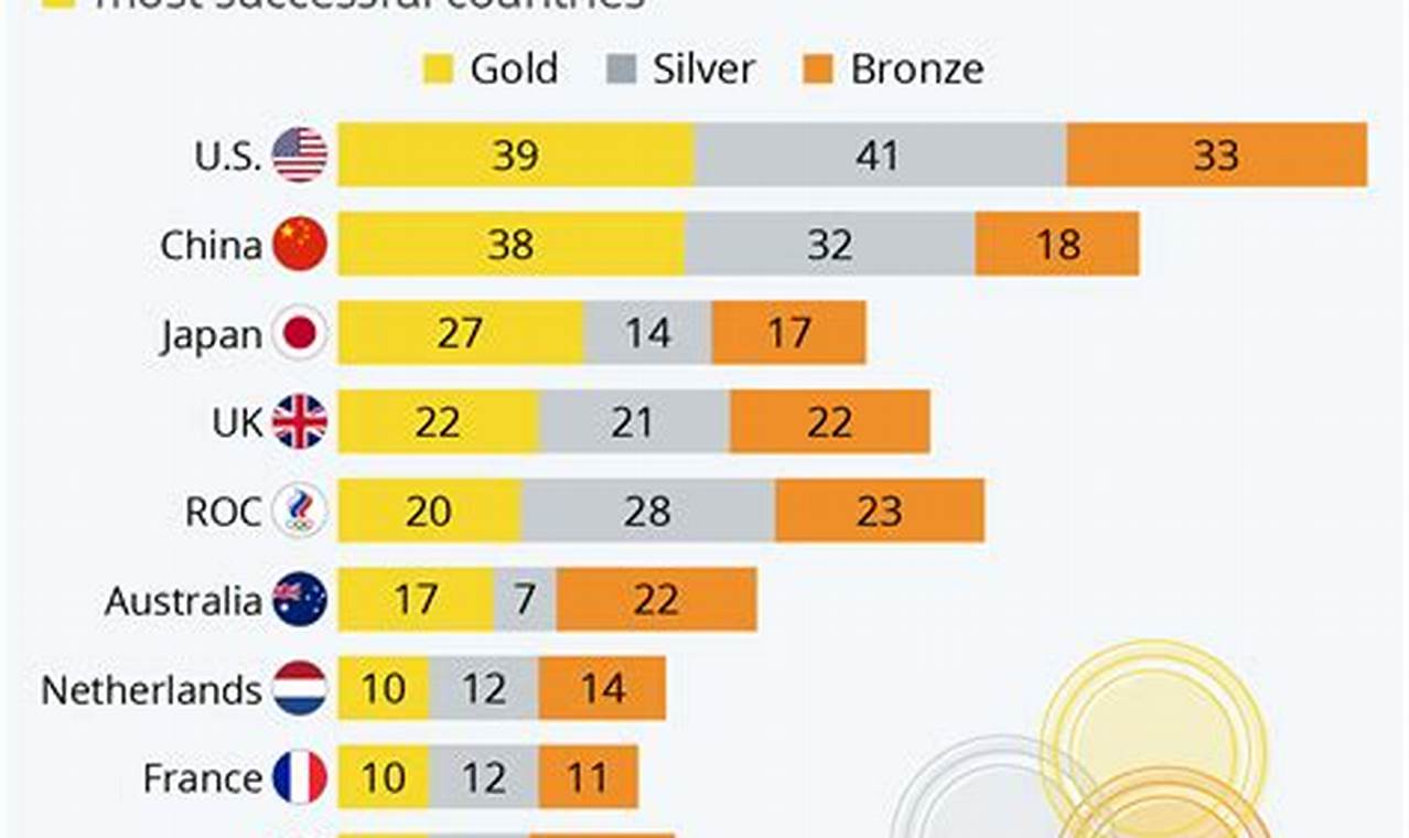 Us Olympic Athletes 2024 Medal Count