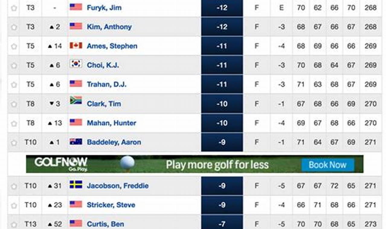 Us Pga Leaderboard Live