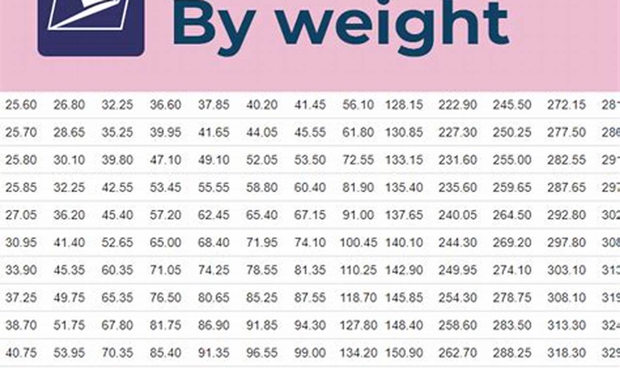 Usps Shipping Rates By Weight Chart 2024