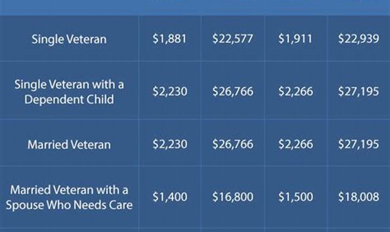 Va Aid And Attendance Rates 2024
