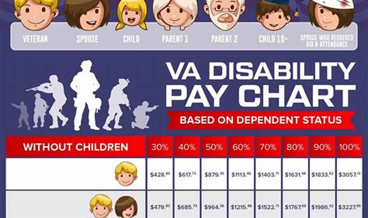Va Disability Pay Chart 2024 With Dependents