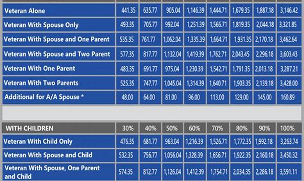 Va Disability Pay Chart For 2024