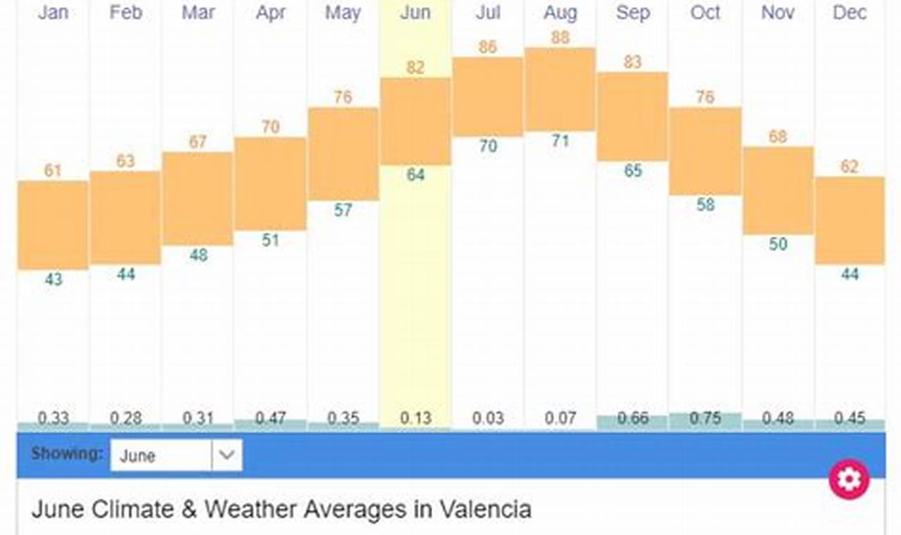 Valencia Weather May 2024