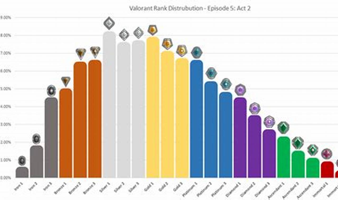 Valorant Rank Distribution 2024
