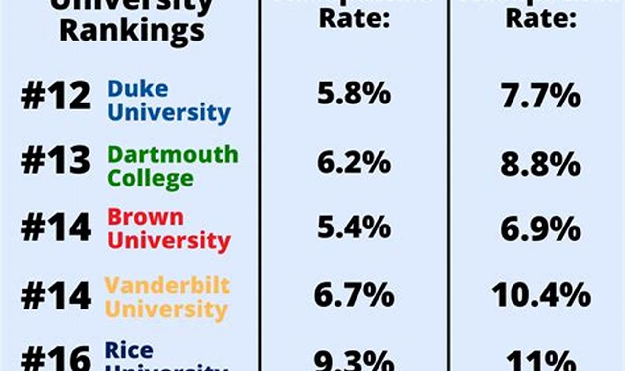 Vanderbilt Acceptance Rate 2024